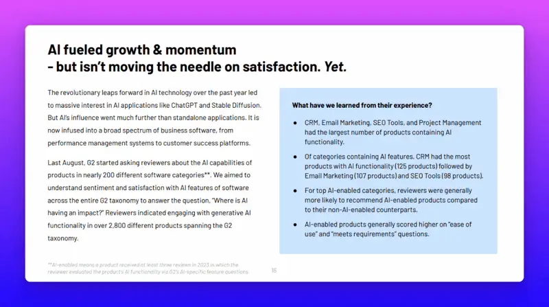 According to G2, AI fueled growth and momentum isn't making customers more satisfied - yet.