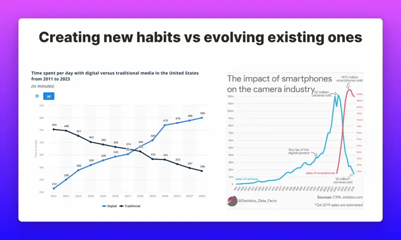 Creating new habits is way, way harder than evolving existing ones.