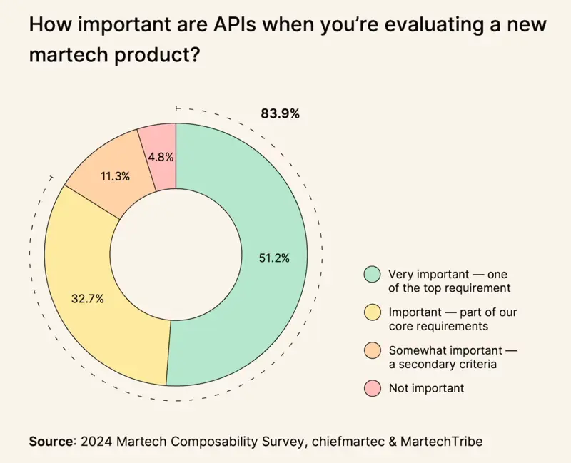 APIs are a top requirement for Martech buyers... by a long shot.