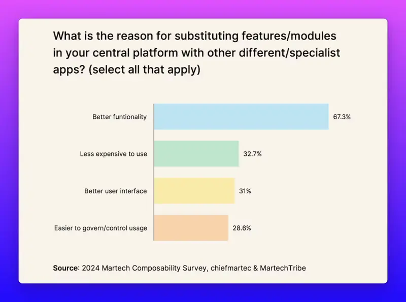 Better functionality is a big reason Martech customers substitute features and modules