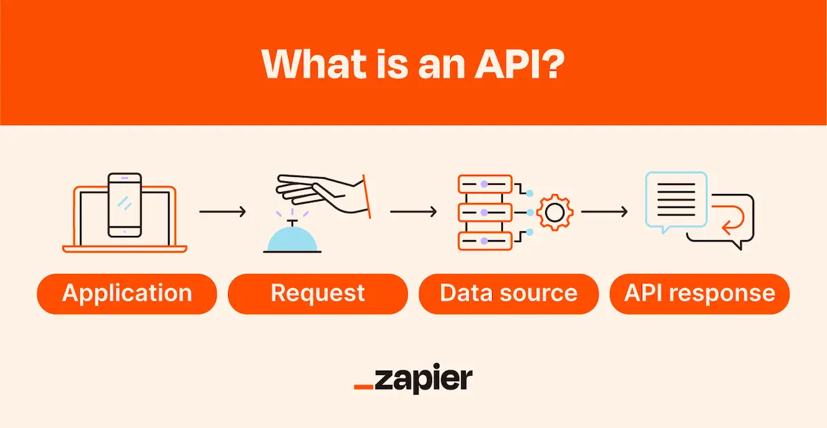 Zapier's visual definition of an API is one of the best I've seen.