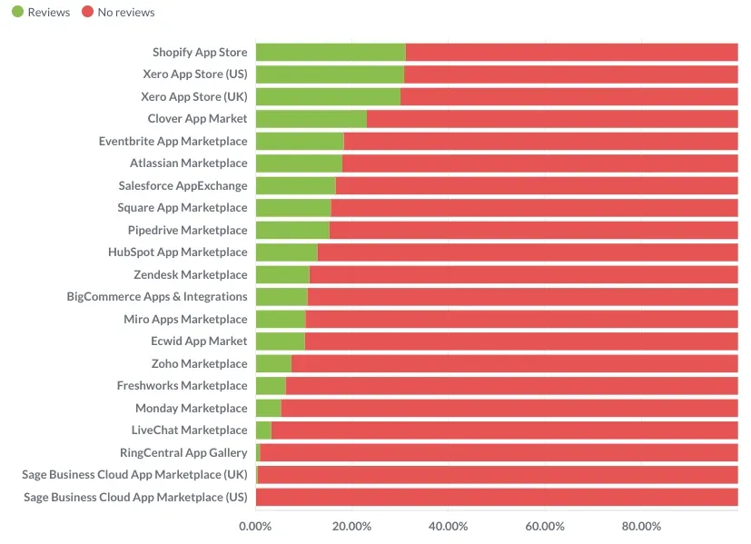 % of app marketplace listings with 10+ reviews