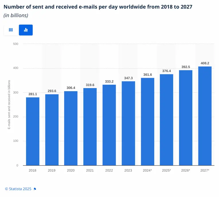 I hate to break it to you, but email isn't going anywhere.