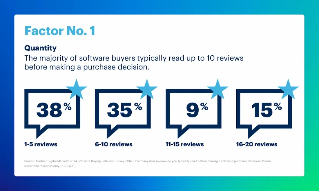 Image from Gartner Digital Markets' 2024 Software Buying Behaviour Survey