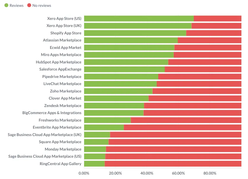 % of app marketplace listings with 1+ reviews