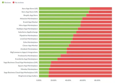 Marketplace Reviews: A Hidden Growth Lever for ISVs